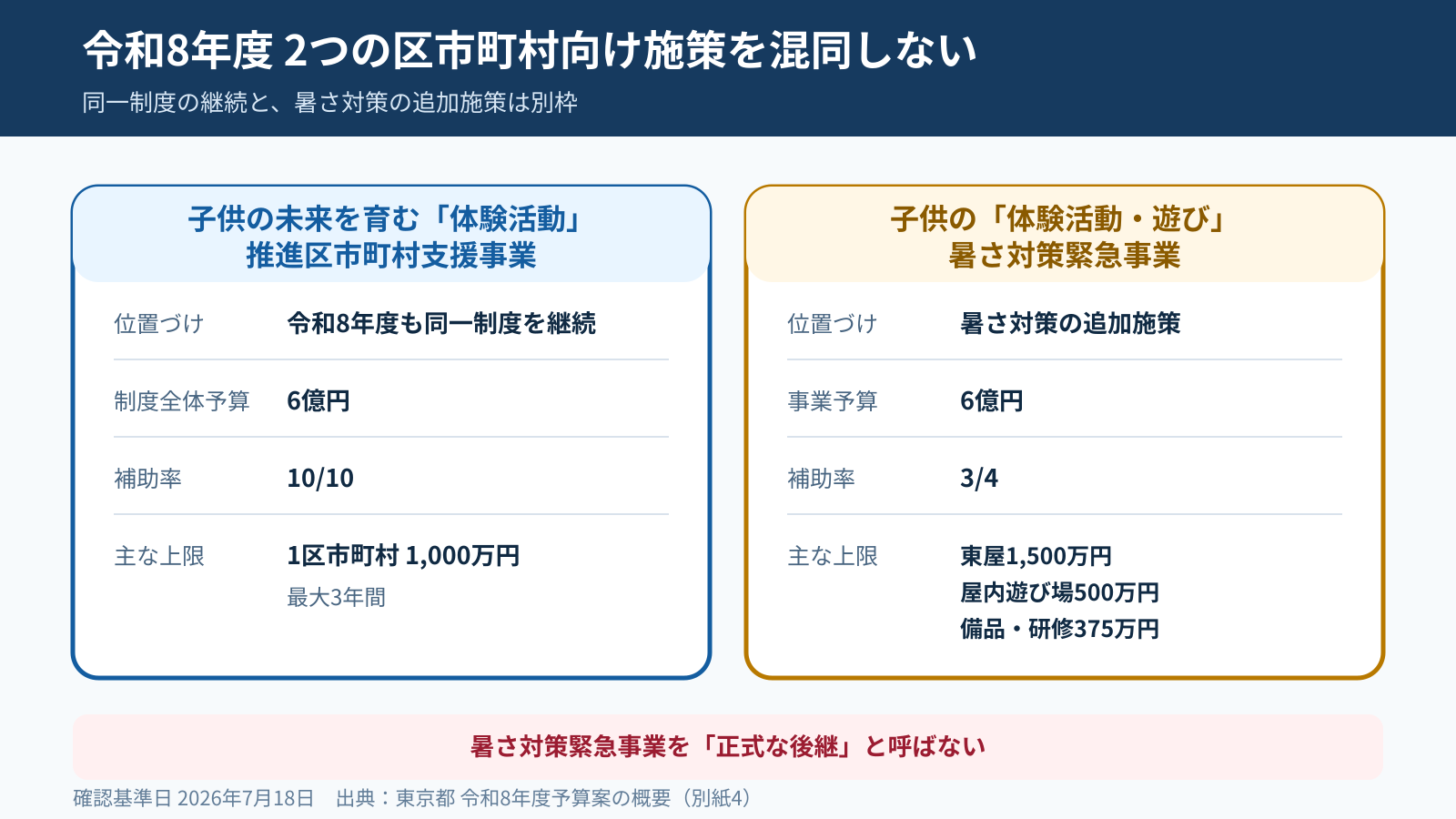 令和8年度の体験活動推進区市町村支援事業と暑さ対策緊急事業の予算、補助率、上限比較