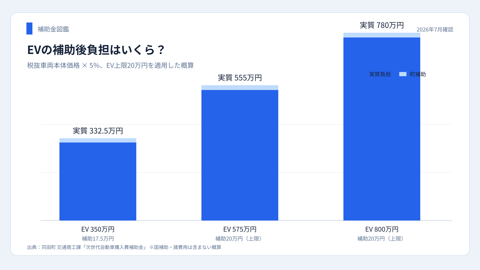 苅田町EV補助金を適用した車両価格別の実質負担例
